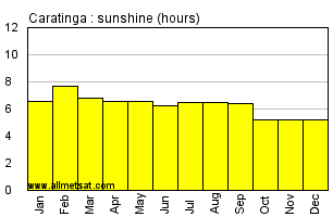 Caratinga, Minas Gerais Brazil Annual Precipitation Graph